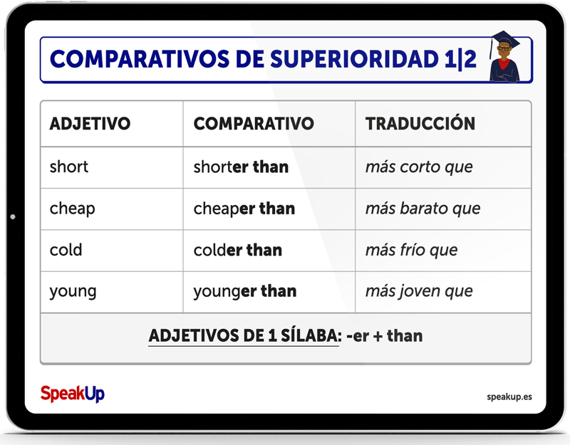 Cómo Formar Comparativos Y Superlativos En Inglés Con Ejercicios Y