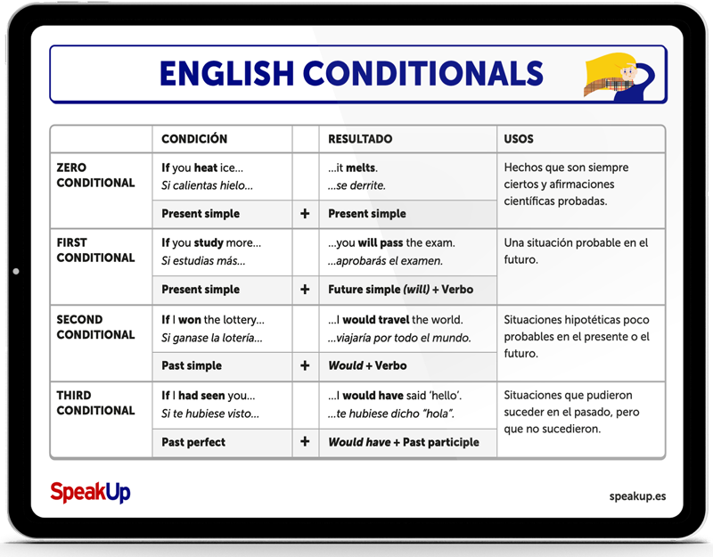 conditionals