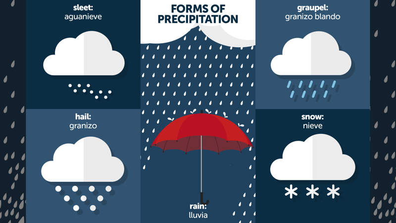 462 How to Talk About the Rain Precipitation ESP Istock